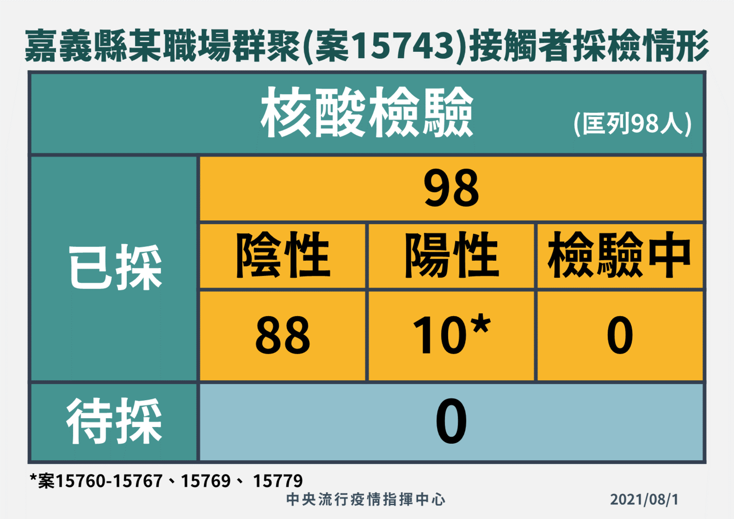 嘉義縣職場群聚案已採98人,其中陽性個案仍維持10例。 圖:中央流行疫情指揮中心/提供 嘉義縣職場群聚案已採98人,其中陽性個案仍維持10例。 圖:中央流行疫情指揮中心/提供