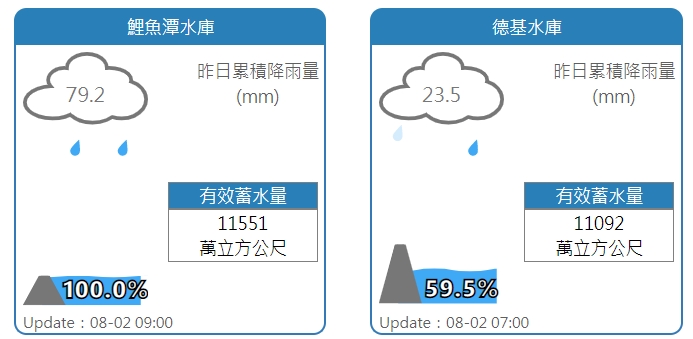 鯉魚潭水庫、德基水庫水情。 圖:擷取自水利署網站 鯉魚潭水庫、德基水庫水情。 圖:擷取自水利署網站