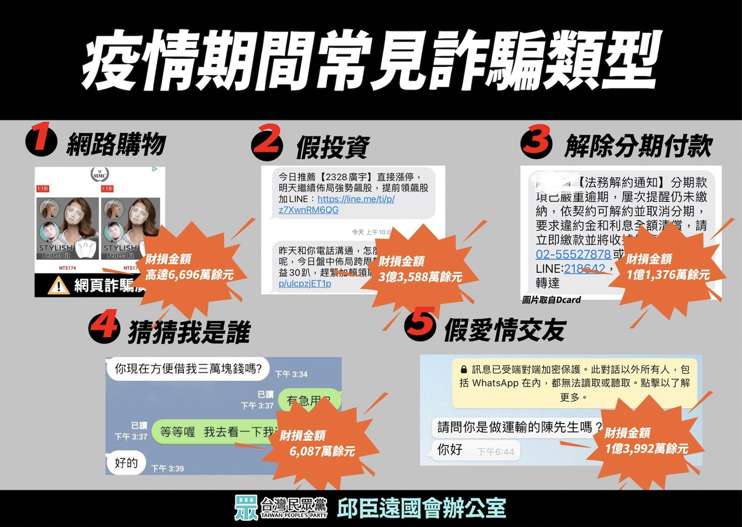 疫情三級警戒期間常見詐騙類型。 圖:邱臣遠辦公室 / 提供 疫情三級警戒期間常見詐騙類型。 圖:邱臣遠辦公室 / 提供