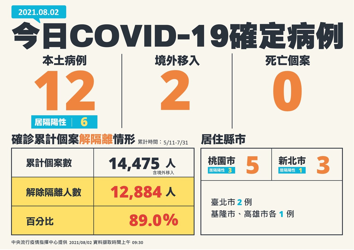 8/2新增個案全國分布圖 圖:指揮中心/提供 8/2新增個案全國分布圖 圖:指揮中心/提供