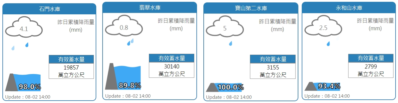 石門、翡翠、寶二、永和山水庫水情。 圖:擷取自水利署網站 石門、翡翠、寶二、永和山水庫水情。 圖:擷取自水利署網站