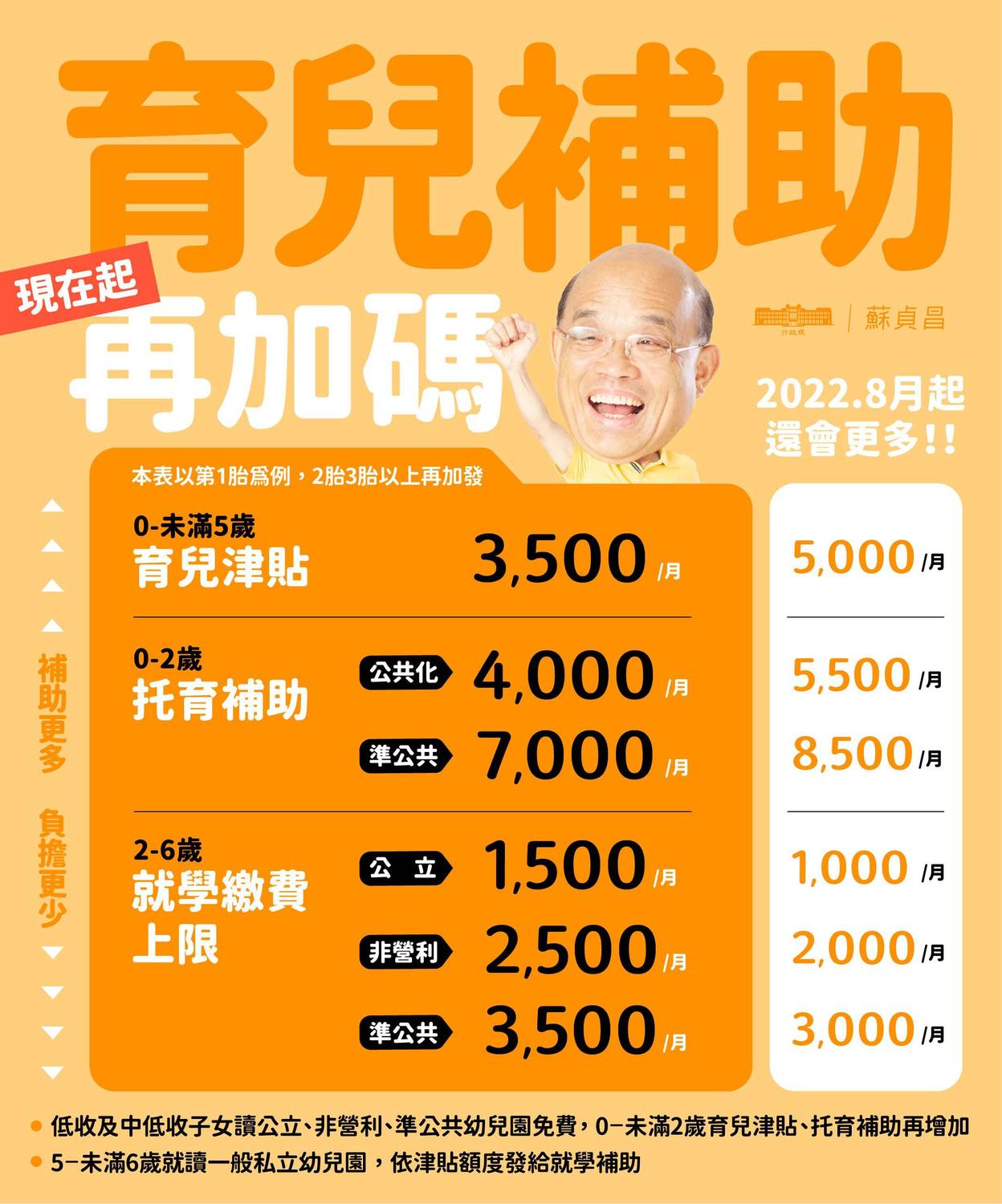 行政院長蘇貞昌指出,兩個月前(5月6日)向國人同胞報告「助圓夢、安心生、國家跟你一起養」政策,這段期間經過政府密集的法制作業,已完成7項行政命令發布。 圖:擷自蘇貞昌line群族 行政院長蘇貞昌指出,兩個月前(5月6日)向國人同胞報告「助圓夢、安心生、國家跟你一起養」政策,這段期間經過政府密集的法制作業,已完成7項行政命令發布。 圖:擷自蘇貞昌line群族