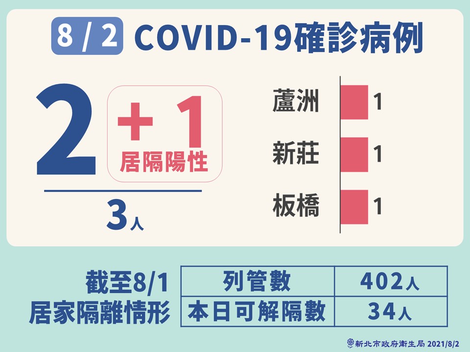 新北市今日新增3例本土個案,其中1人為居隔陰轉陽。 圖:新北市政府/提供 新北市今日新增3例本土個案,其中1人為居隔陰轉陽。 圖:新北市政府/提供