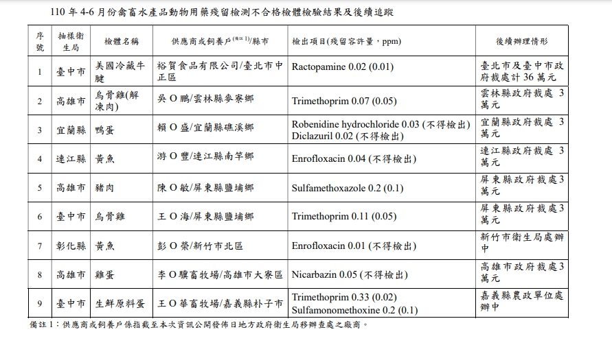 4~6月禽畜水產品動物用藥殘留不合格名單。 圖:食藥署/提供 4~6月禽畜水產品動物用藥殘留不合格名單。 圖:食藥署/提供