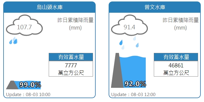 烏山頭、曾文水庫水情。 圖:擷取自水利署網站 烏山頭、曾文水庫水情。 圖:擷取自水利署網站