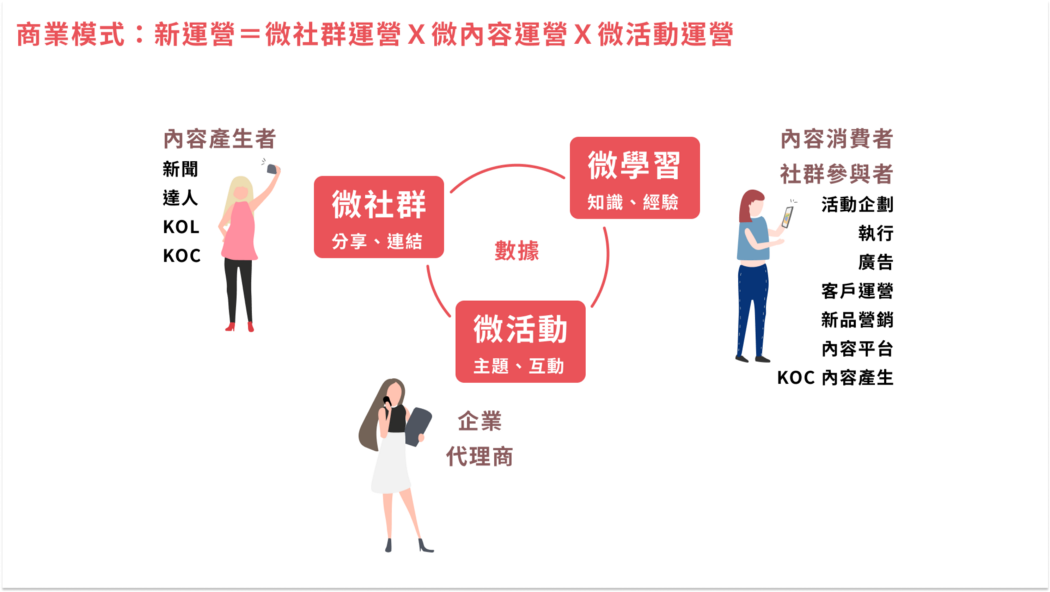 安可日子商業模式說明。 圖:創夢市集/提供 安可日子商業模式說明。 圖:創夢市集/提供