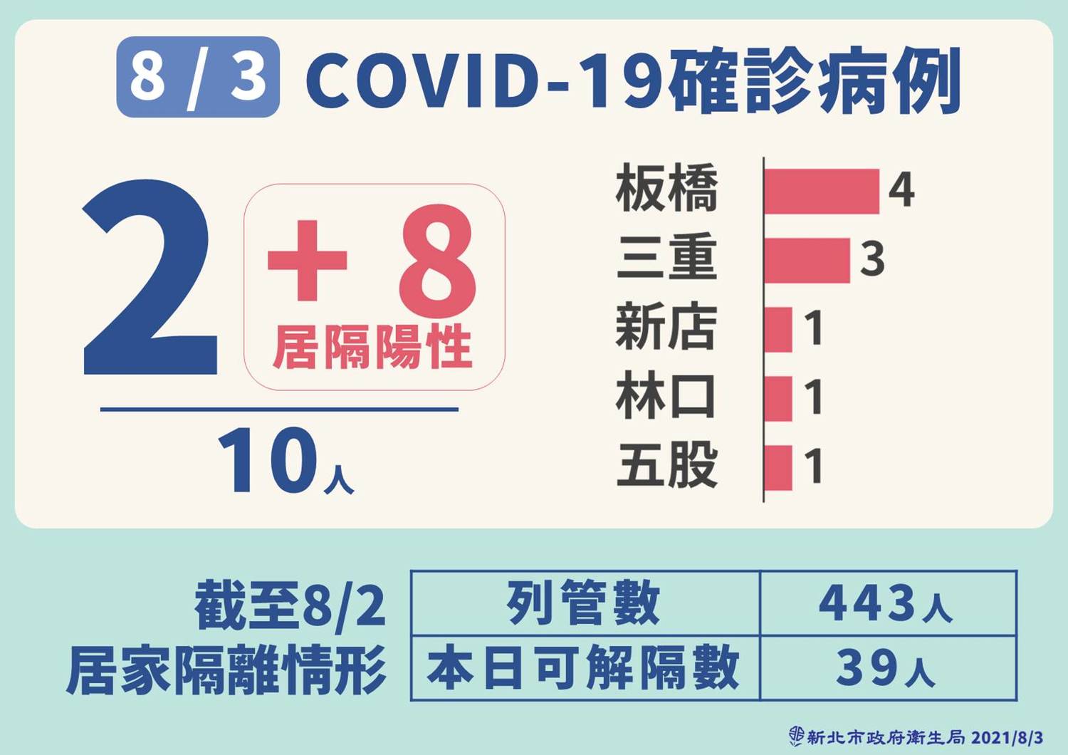 新北日今日新茲10例本土確診個案,其中2例為新增個案、8例為居家隔離陰轉陽。 圖:新北市政府提供 新北日今日新茲10例本土確診個案,其中2例為新增個案、8例為居家隔離陰轉陽。 圖:新北市政府提供