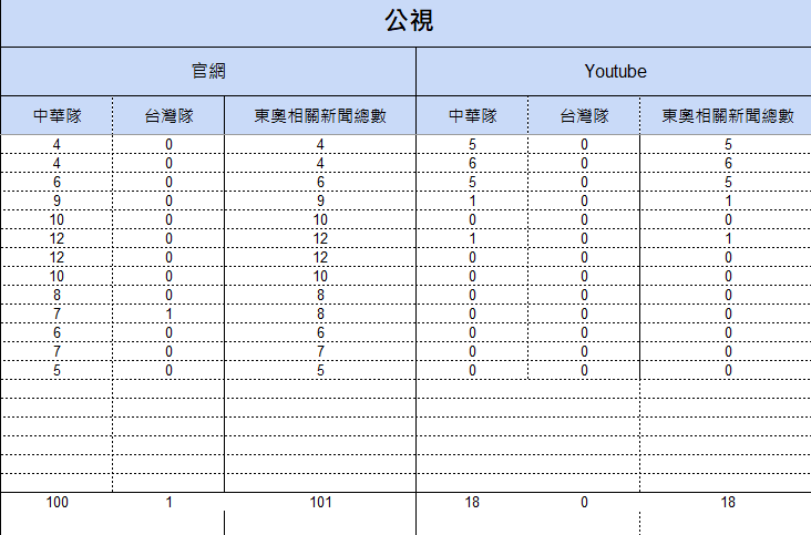 7月21日至8月2日公視統計結果。 圖:監看單位提供 7月21日至8月2日公視統計結果。 圖:監看單位提供