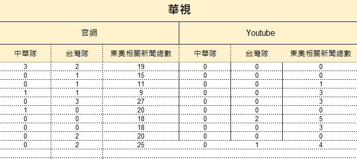 7月21日至8月2日華視統計結果。 圖:監看單位提供 7月21日至8月2日華視統計結果。 圖:監看單位提供