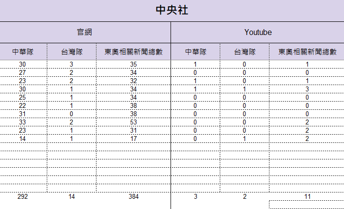 7月21日至8月2日中央社統計結果。 圖:監看單位提供 7月21日至8月2日中央社統計結果。 圖:監看單位提供