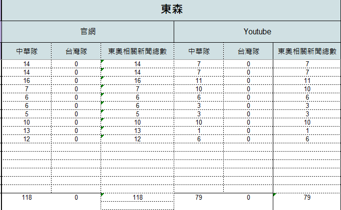 7月21日至8月2日東森統計結果。 圖:監看單位提供 7月21日至8月2日東森統計結果。 圖:監看單位提供