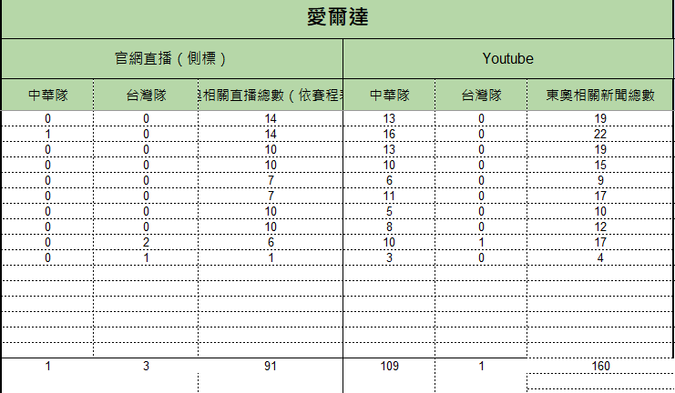 7月21日至8月2日愛爾達統計結果。 圖:監看單位提供 7月21日至8月2日愛爾達統計結果。 圖:監看單位提供