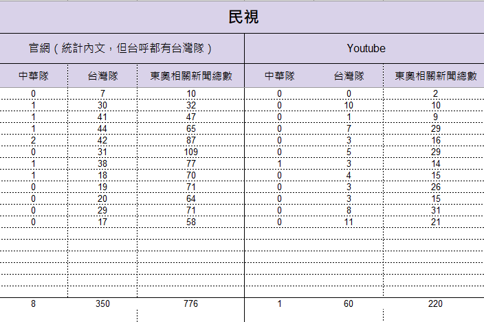 7月21日至8月2日民視統計結果。 圖:監看單位提供 7月21日至8月2日民視統計結果。 圖:監看單位提供