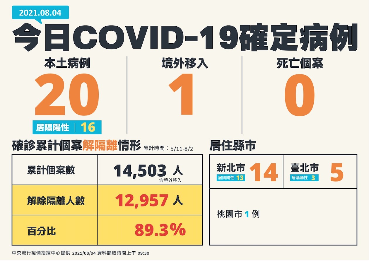 8/4新增個案全國分布表 圖:指揮中心/提供 8/4新增個案全國分布表 圖:指揮中心/提供