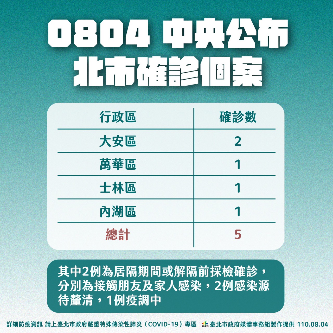 台北市確診個案分佈行政區。 圖:台北市政府 / 提供 台北市確診個案分佈行政區。 圖:台北市政府 / 提供