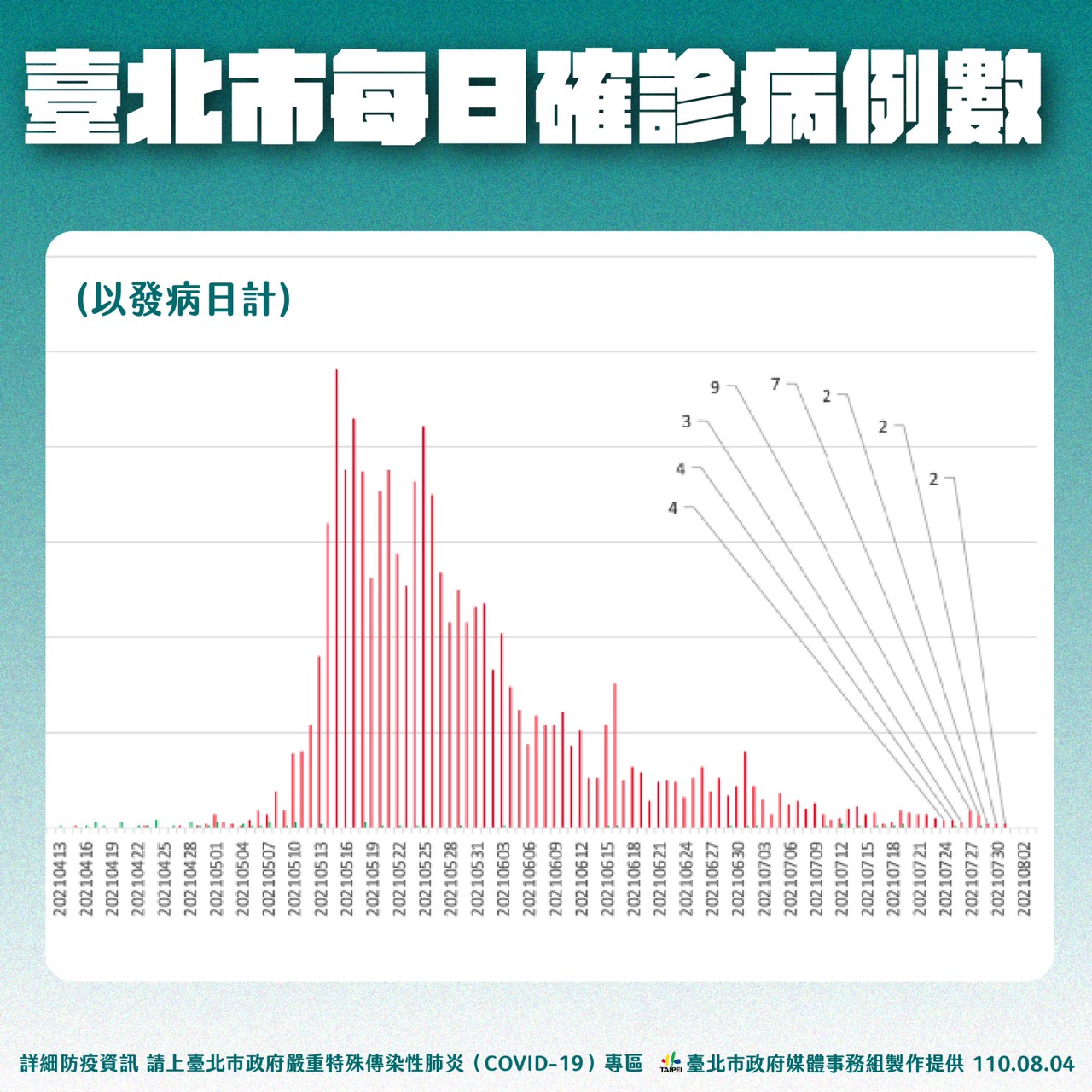 台北市每日確診病例數。 圖:台北市政府 / 提供 台北市每日確診病例數。 圖:台北市政府 / 提供