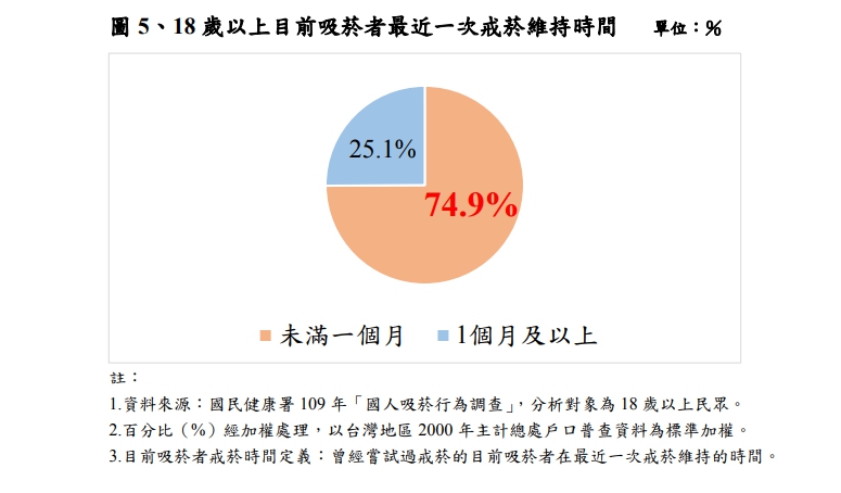 成年者最近一次戒菸維持時間,74.9%的受訪者表示戒菸維持時間不到1個月。 圖:國健署/提供 成年者最近一次戒菸維持時間,74.9%的受訪者表示戒菸維持時間不到1個月。 圖:國健署/提供