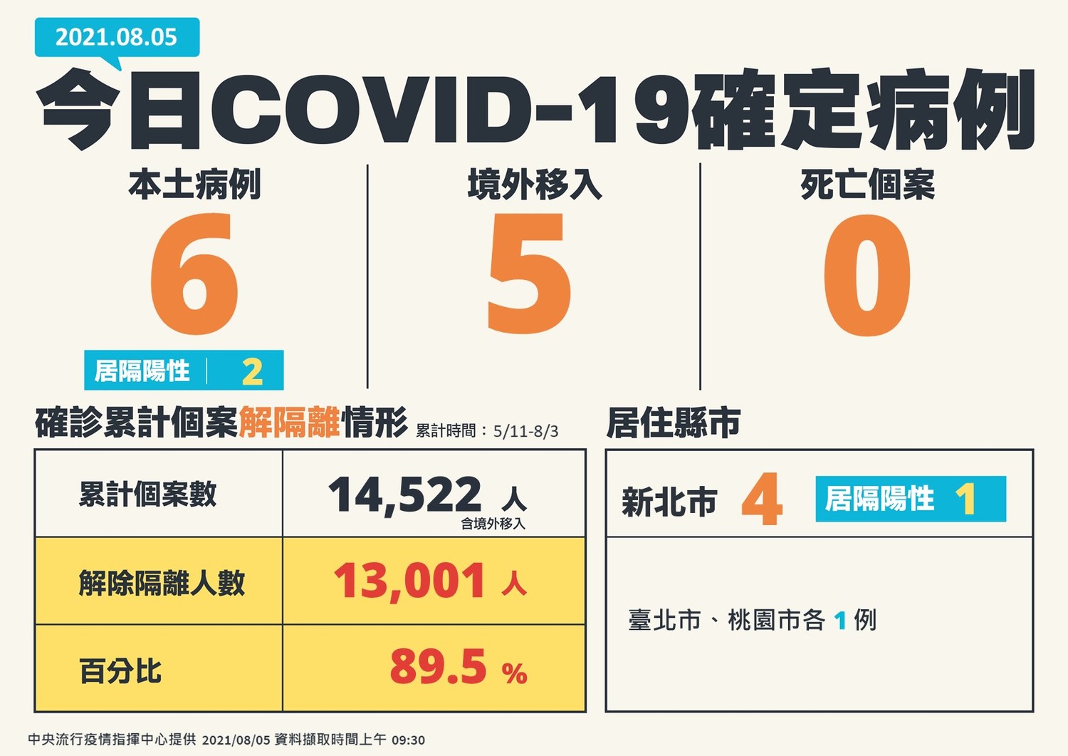 8/5新增個案全國分布表 圖:指揮中心/提供 8/5新增個案全國分布表 圖:指揮中心/提供