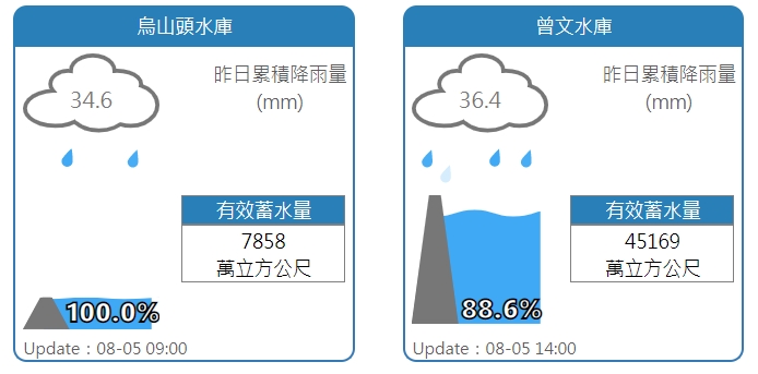 烏山頭、曾文水庫水情。 圖:擷取自水利署網站 烏山頭、曾文水庫水情。 圖:擷取自水利署網站