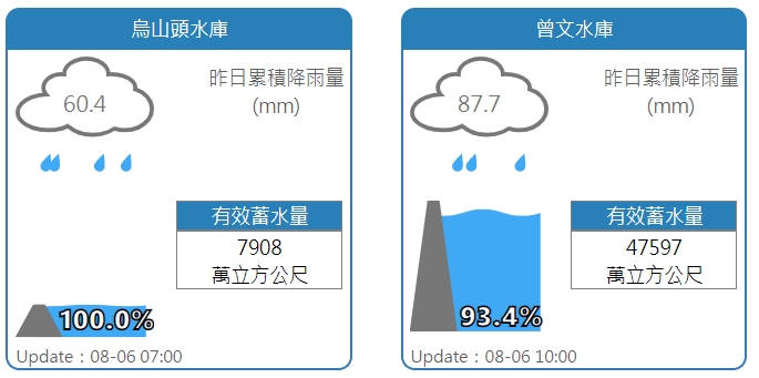 烏山頭水庫、曾文水庫水情。 圖:擷取自水利署網站 烏山頭水庫、曾文水庫水情。 圖:擷取自水利署網站
