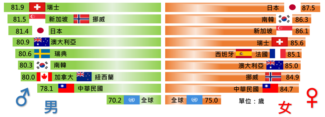 和各國平均壽命比較。 圖:內政部提供 和各國平均壽命比較。 圖:內政部提供