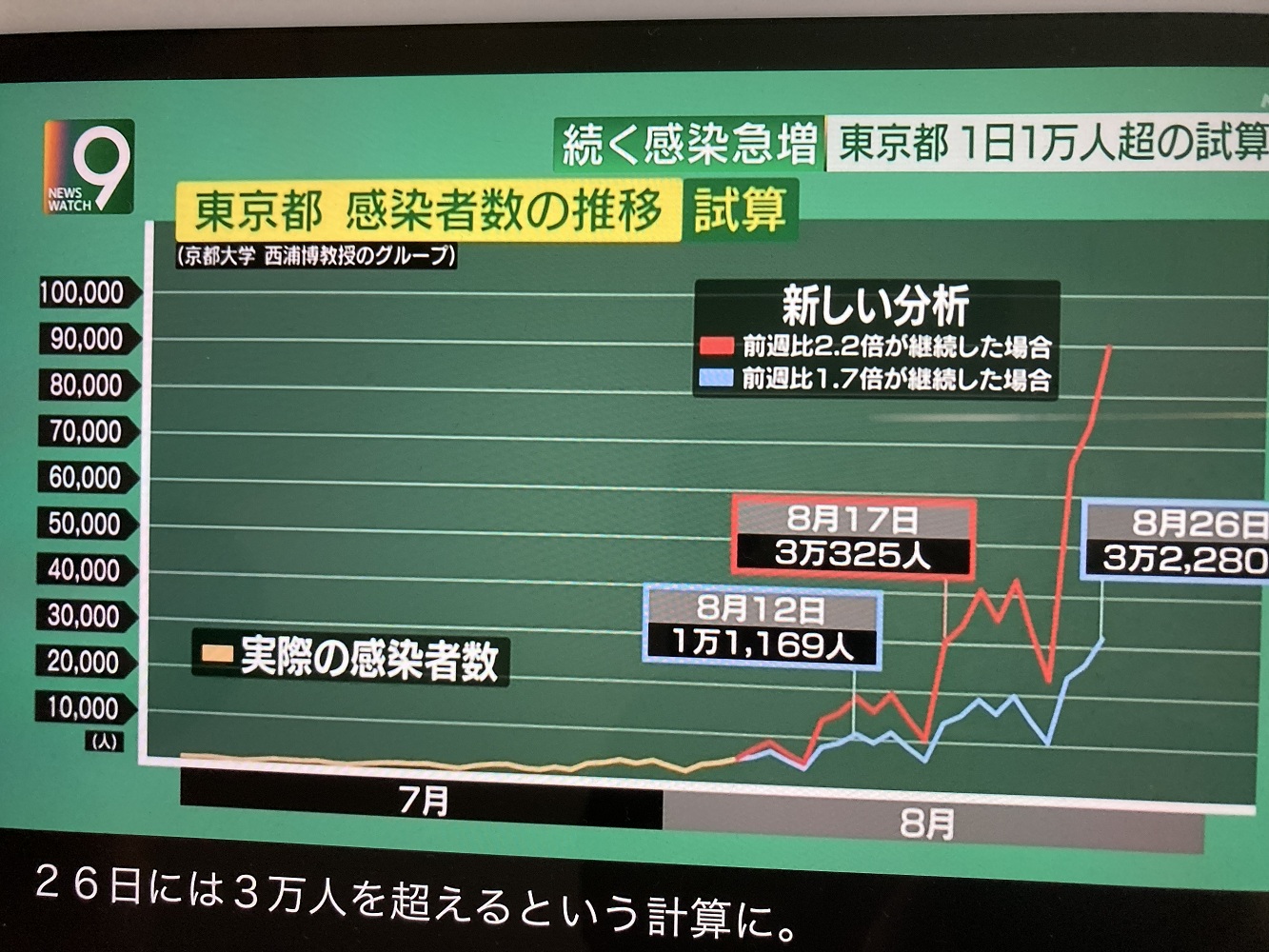 根據京都大學西浦博教授評估東京單日確診在8月17日就會破三萬人（攝自NHK新聞） 