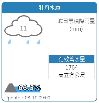 牡丹水庫目前蓄水率66.5%,蓄水量1764萬立方公尺。 圖:擷取自水利署網站 牡丹水庫目前蓄水率66.5%,蓄水量1764萬立方公尺。 圖:擷取自水利署網站