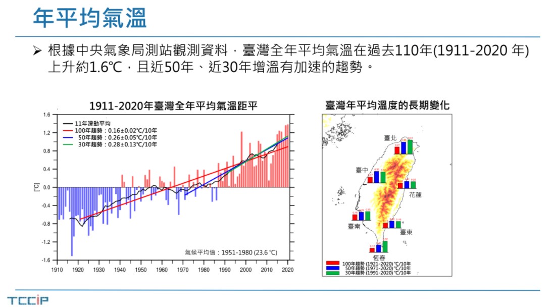 台灣在110年來溫度上升1.6度，比全球1.07度還來的高。 圖：取自台達基金會氣候報告簡報
