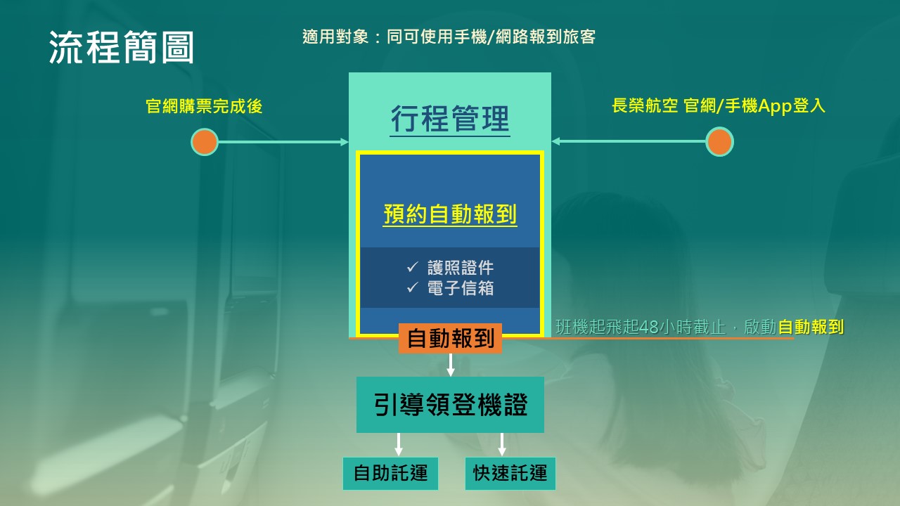圖:搭乘長榮航空及立榮航空國際線的旅客皆可在完成購票後,即可透過官網或APP使用「預約自動報到」功能,輸入個人證件資料進行預約行程內所有航班的自動報到手續。 圖:長榮航空提供 圖:搭乘長榮航空及立榮航空國際線的旅客皆可在完成購票後,即可透過官網或APP使用「預約自動報到」功能,輸入個人證件資料進行預約行程內所有航班的自動報到手續。 圖:長榮航空提供