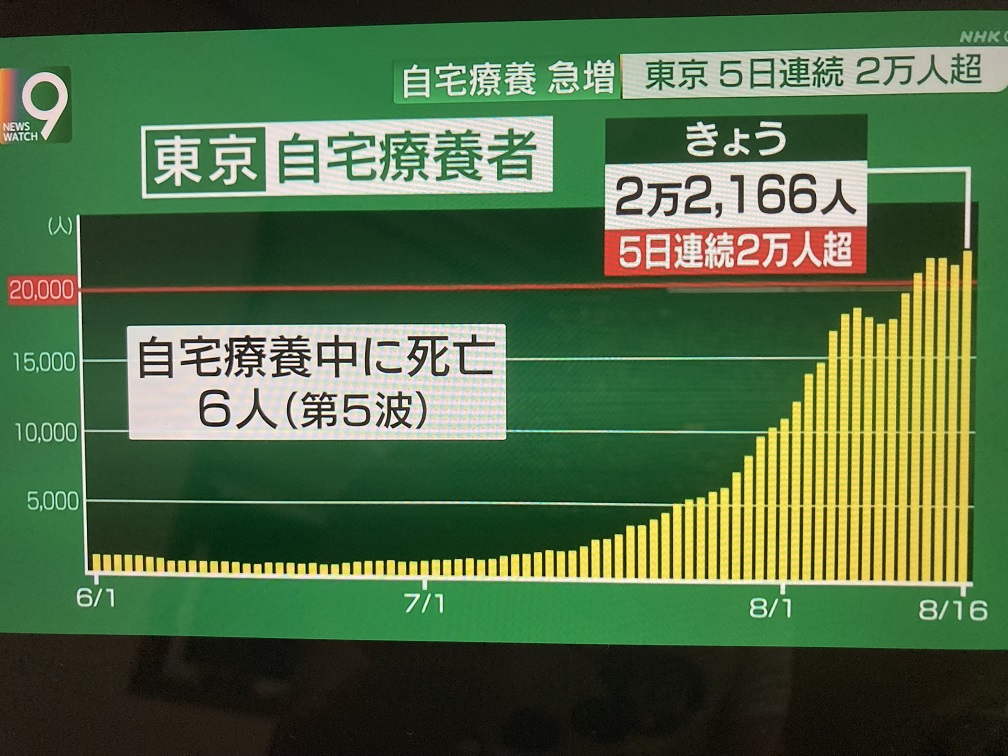 單單東京就有二萬多人居家療養，1萬3千人等著安排住院，東京自己承認的居家死就有6人，實際不僅此數，未來死後確診也會爆增。 圖:翻拍自NHK新聞
