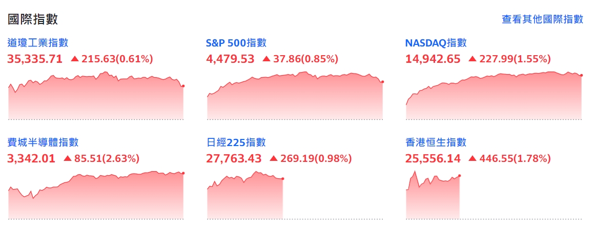 美股納指與標普創歷史新高 圖:擷取自Yahoo奇摩股市 美股納指與標普創歷史新高 圖:擷取自Yahoo奇摩股市