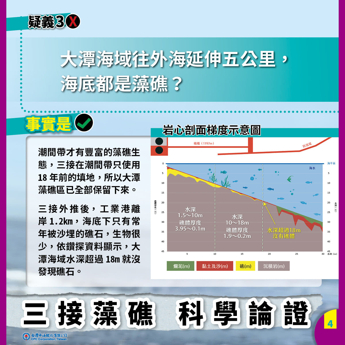 根據地質鑽探資料顯示,離岸愈遠,礁石愈薄,到了水深超過18m之後,就已經沒有發現礁石。 圖/中油臉書 根據地質鑽探資料顯示,離岸愈遠,礁石愈薄,到了水深超過18m之後,就已經沒有發現礁石。 圖/中油臉書