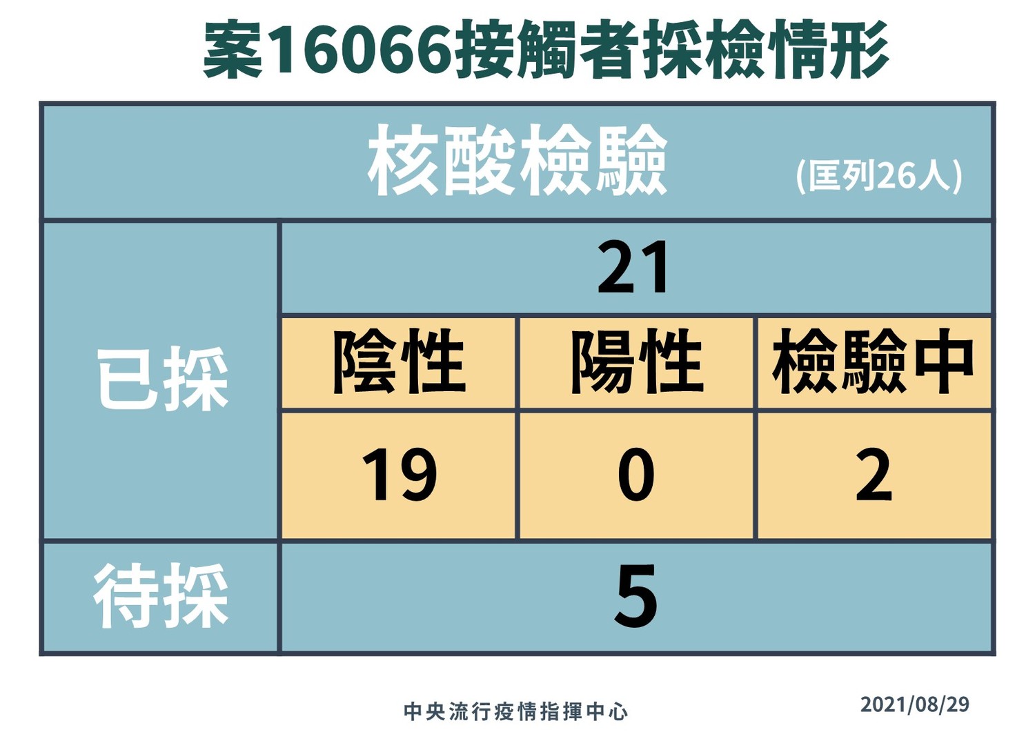 8/29案16066採檢情形 圖:疫情指揮中心/提供 8/29案16066採檢情形 圖:疫情指揮中心/提供