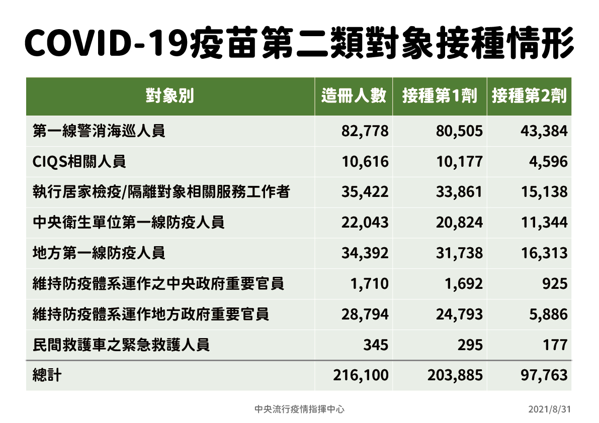 指揮中心說明第二類對象接種疫苗情形。 圖:指揮中心提供 指揮中心說明第二類對象接種疫苗情形。 圖:指揮中心提供