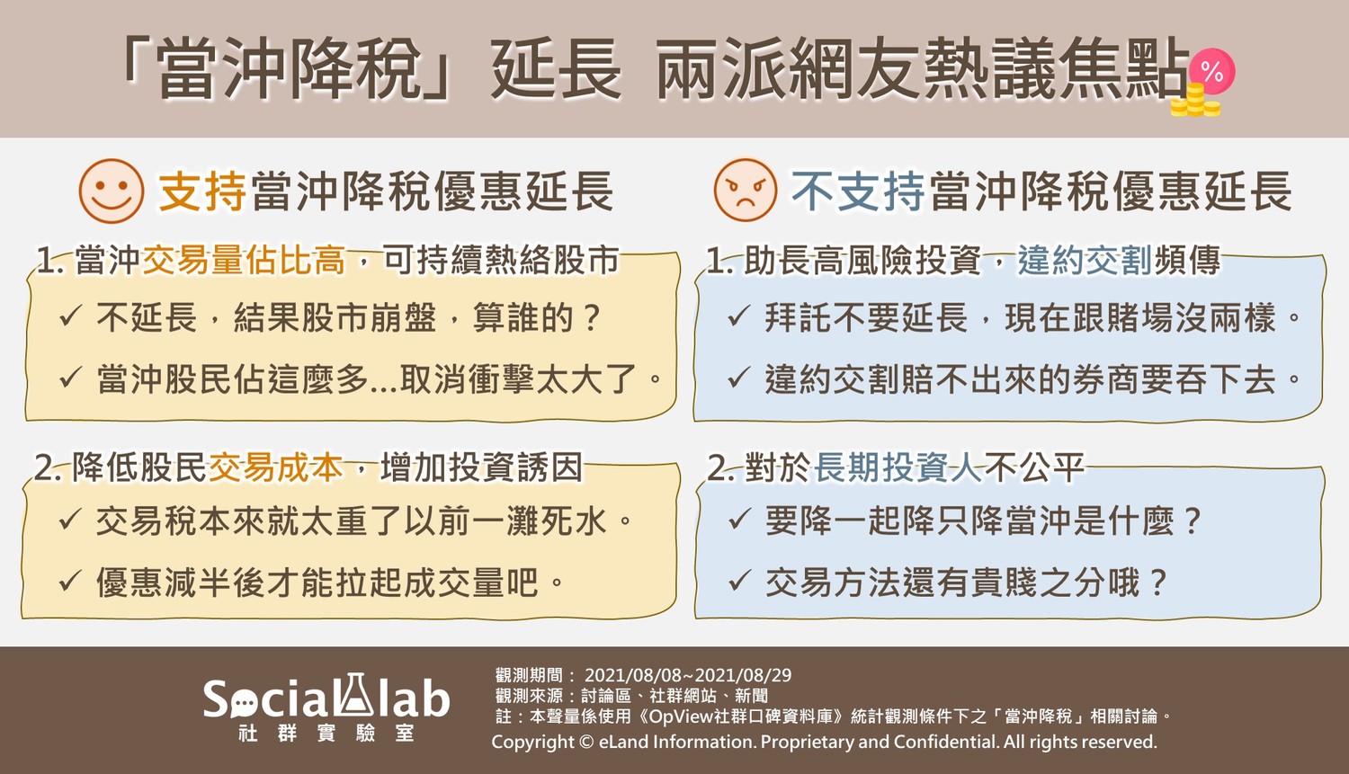 當沖降稅延長 兩派網友熱議焦點。 圖:《OpView社群口碑資料庫》提供 當沖降稅延長 兩派網友熱議焦點。 圖:《OpView社群口碑資料庫》提供