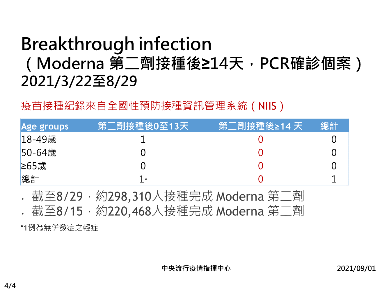 莫德納疫苗目前尚未出現本土突破性感染。 圖:指揮中心/提供 莫德納疫苗目前尚未出現本土突破性感染。 圖:指揮中心/提供
