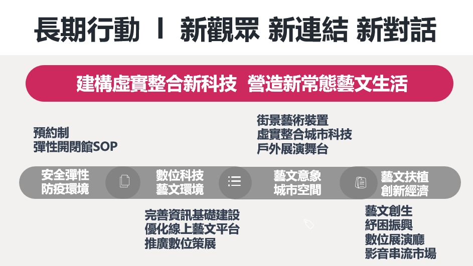創造新觀眾新連結新對話 建構虛實整合新科技 營造新常態藝文生活。 圖:新北市文化局提供 創造新觀眾新連結新對話 建構虛實整合新科技 營造新常態藝文生活。 圖:新北市文化局提供