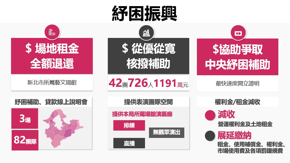 臺灣面對疫情的衝擊透過各項行動因應方案、恢復的策略,降低對文化工作者的衝擊與損失。 圖:新北市文化局提供 臺灣面對疫情的衝擊透過各項行動因應方案、恢復的策略,降低對文化工作者的衝擊與損失。 圖:新北市文化局提供