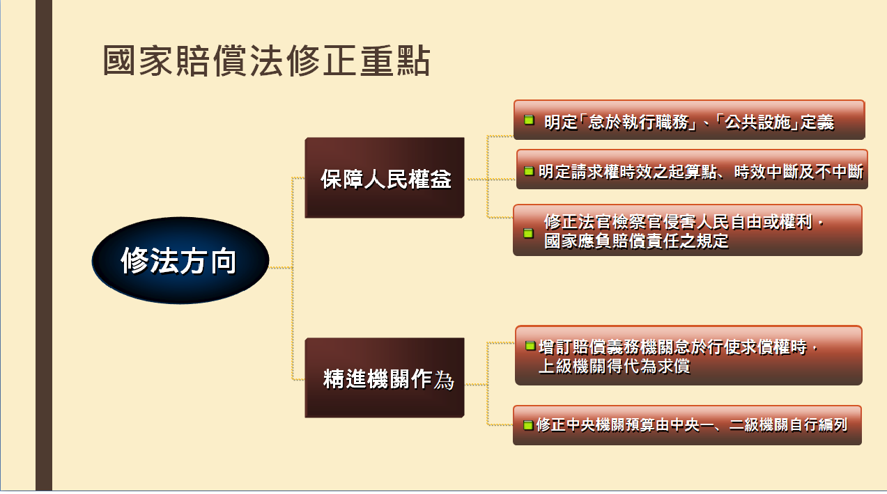 國家賠償法修正重點。 圖:法務部提供 國家賠償法修正重點。 圖:法務部提供
