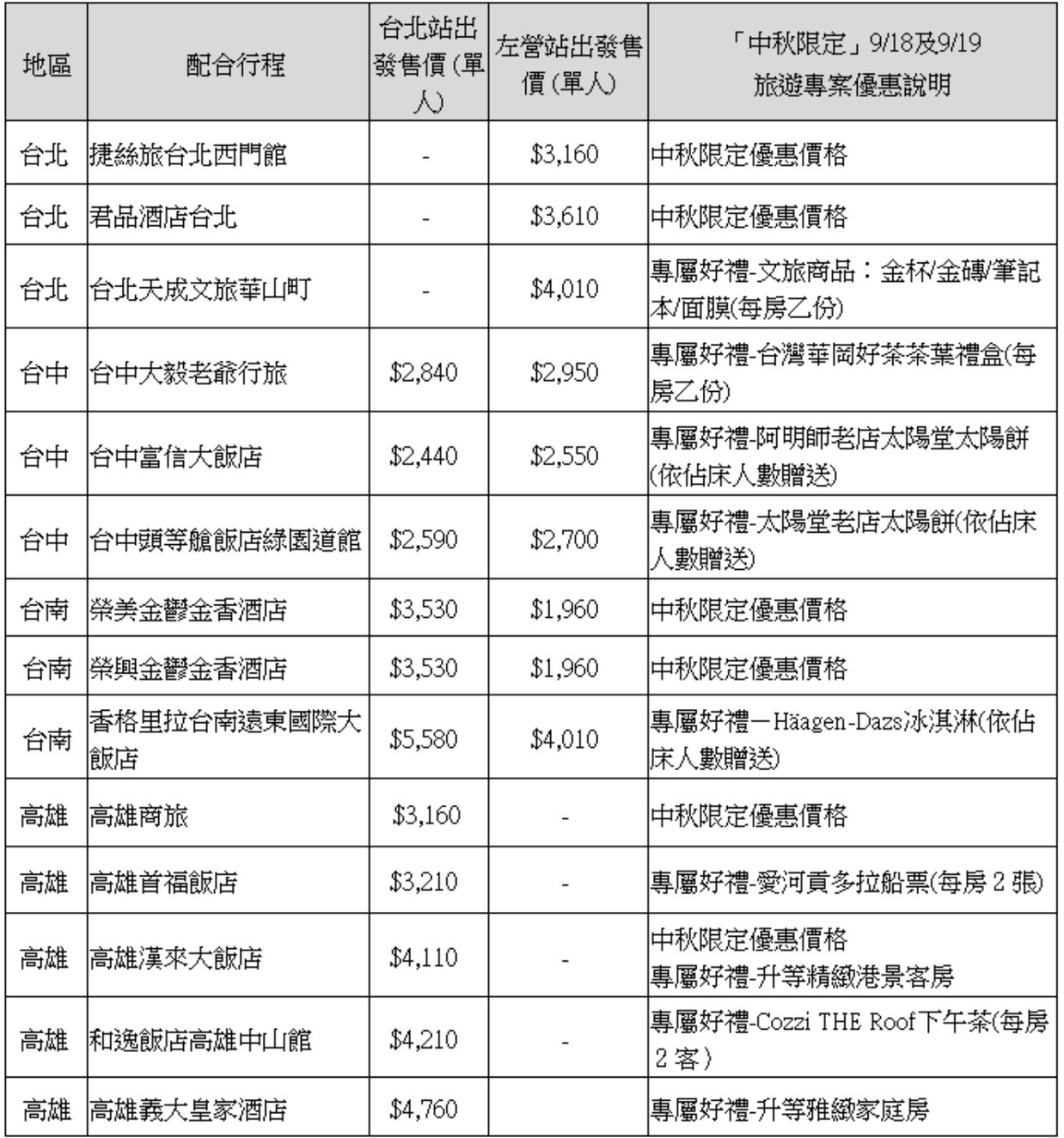 高鐵中秋連假旅遊專案配合的旅宿。 圖:台灣高鐵公司/提供 高鐵中秋連假旅遊專案配合的旅宿。 圖:台灣高鐵公司/提供