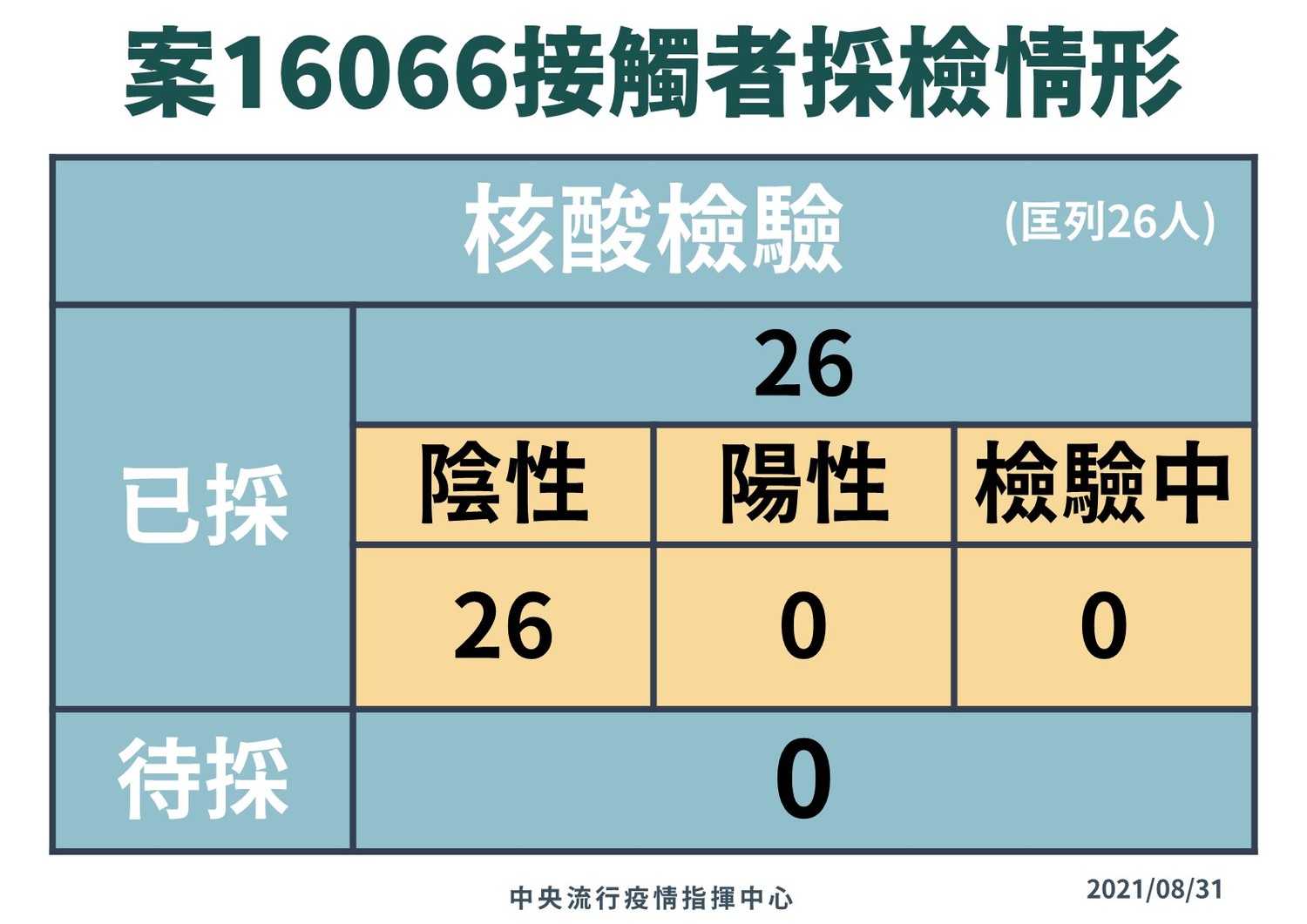 8/31 案16066採檢情形 圖:指揮中心/提供 8/31 案16066採檢情形 圖:指揮中心/提供