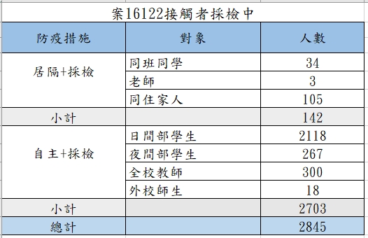 市府擴大匡列確診機師兒接觸者2845人,其中同班同學及老師、家人共142人須安置集中檢疫所居隔14天。 圖:桃園市政府/提供 市府擴大匡列確診機師兒接觸者2845人,其中同班同學及老師、家人共142人須安置集中檢疫所居隔14天。 圖:桃園市政府/提供