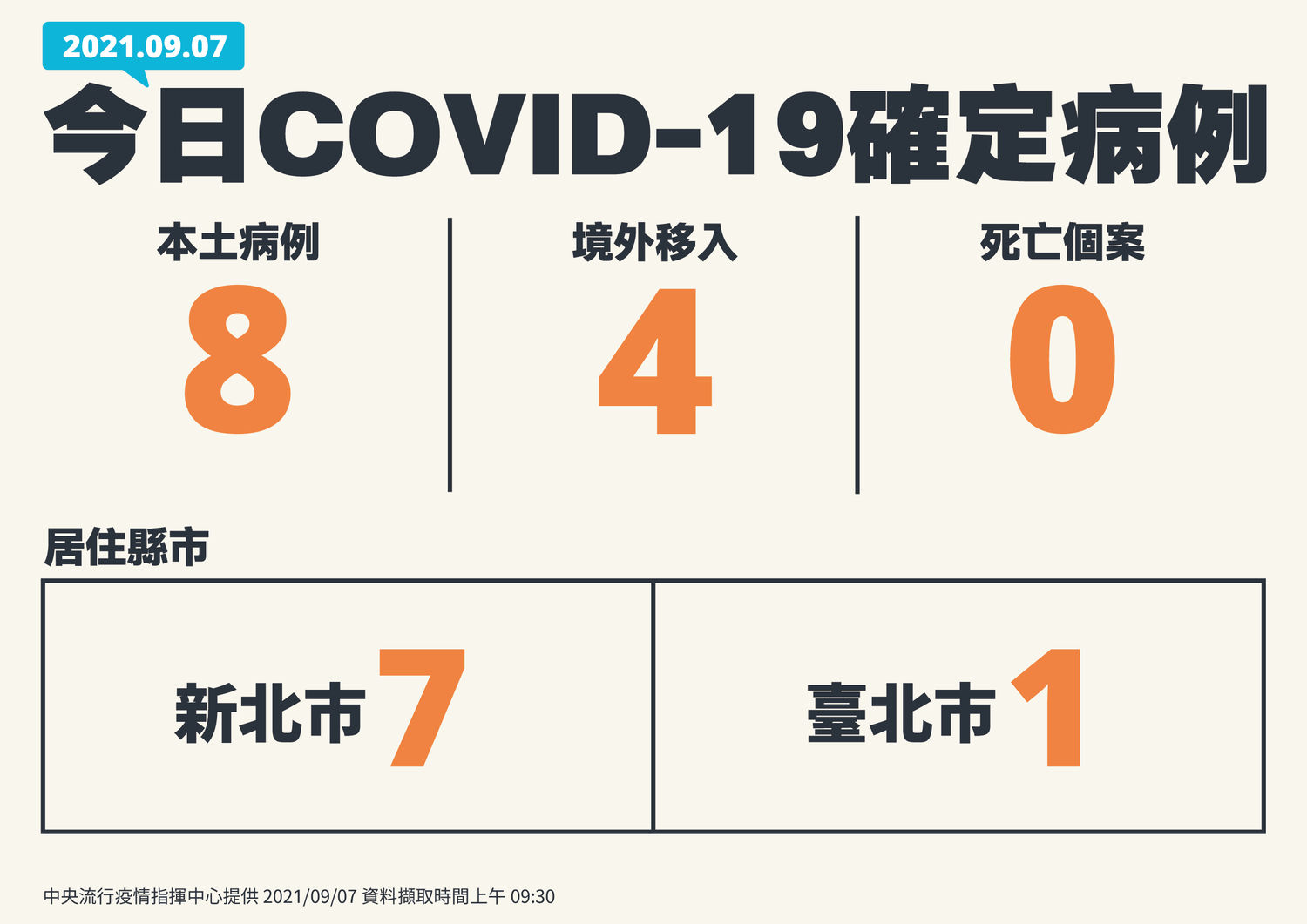 9/7新增案例全國分布表 圖:中央流行疫情指揮中心/提供 9/7新增案例全國分布表 圖:中央流行疫情指揮中心/提供
