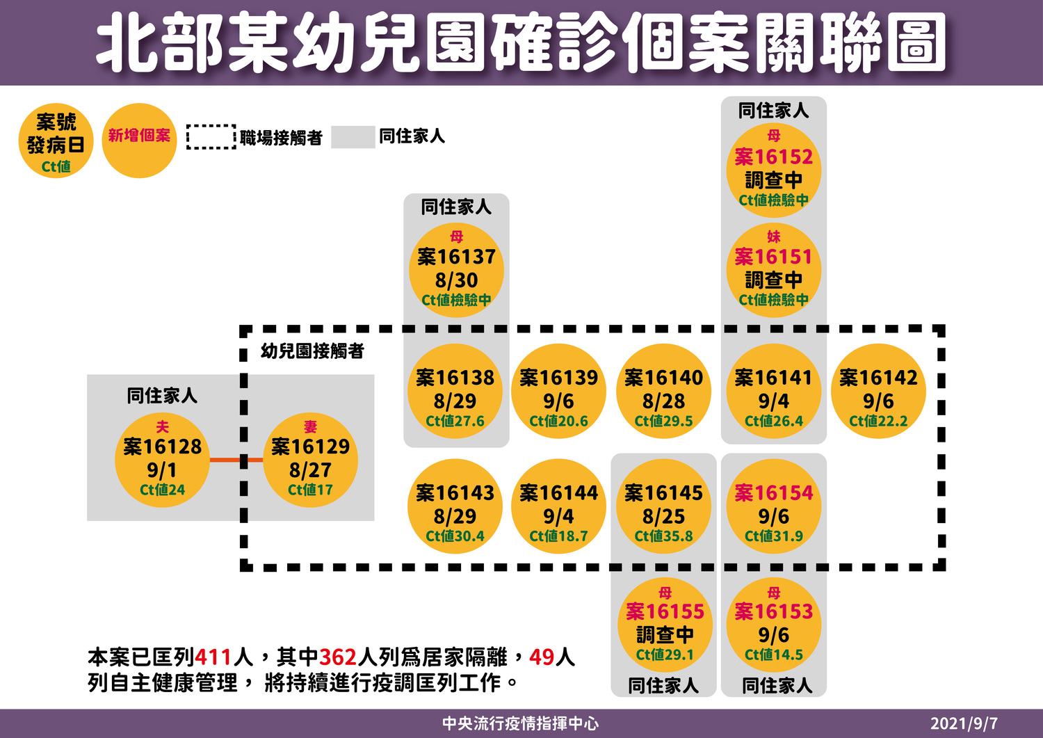 9/7新北幼兒園確診個案關聯圖 圖:中央流行疫情指揮中心/提供 9/7新北幼兒園確診個案關聯圖 圖:中央流行疫情指揮中心/提供
