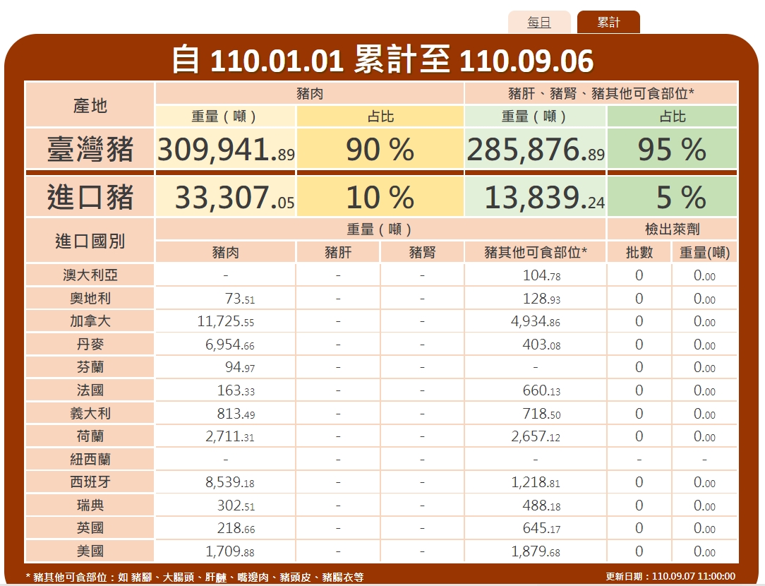 國內今年至今未驗出含萊劑的豬肉。 圖:擷取自食藥署豬肉儀表板 國內今年至今未驗出含萊劑的豬肉。 圖:擷取自食藥署豬肉儀表板