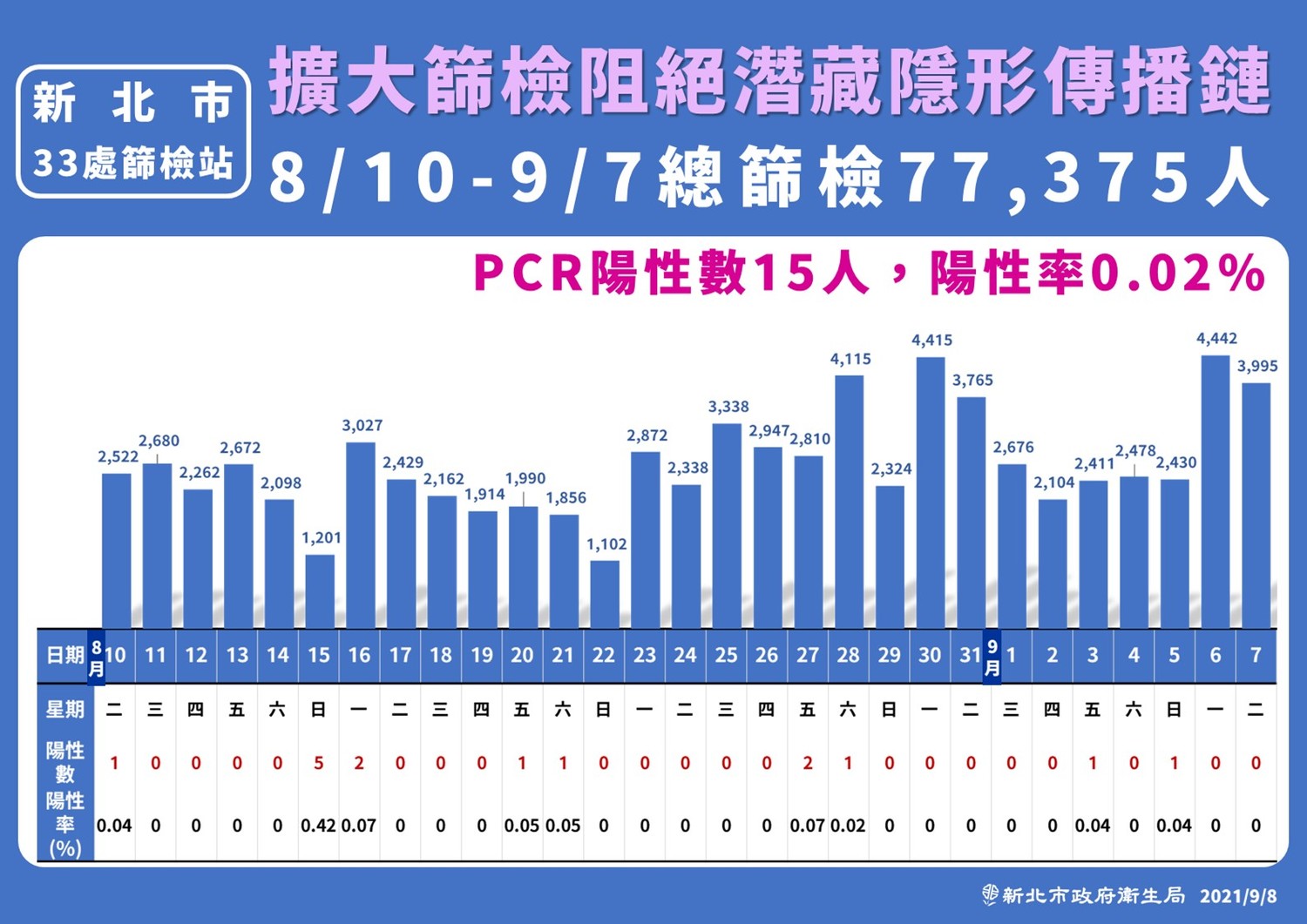 侯友宜呼籲民眾若有疑慮都可以到全市33處社區篩檢站篩檢。 圖:新北市政府/提供 侯友宜呼籲民眾若有疑慮都可以到全市33處社區篩檢站篩檢。 圖:新北市政府/提供
