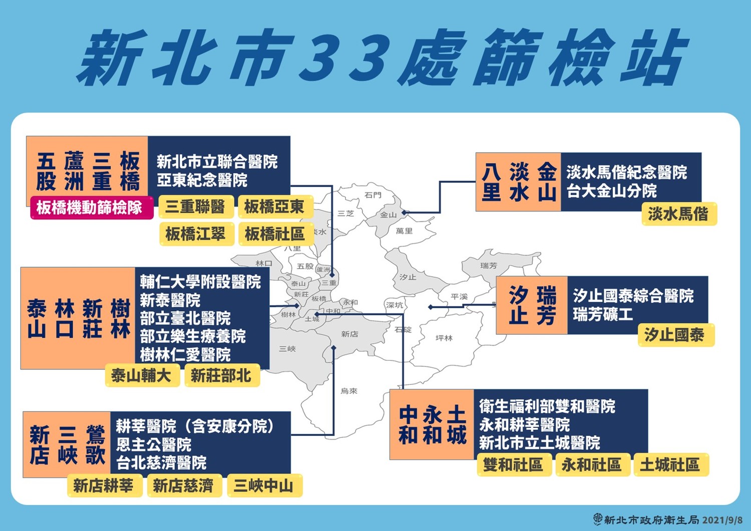 新北市33處社區篩檢站持續運作。 圖:新北市政府/提供 新北市33處社區篩檢站持續運作。 圖:新北市政府/提供