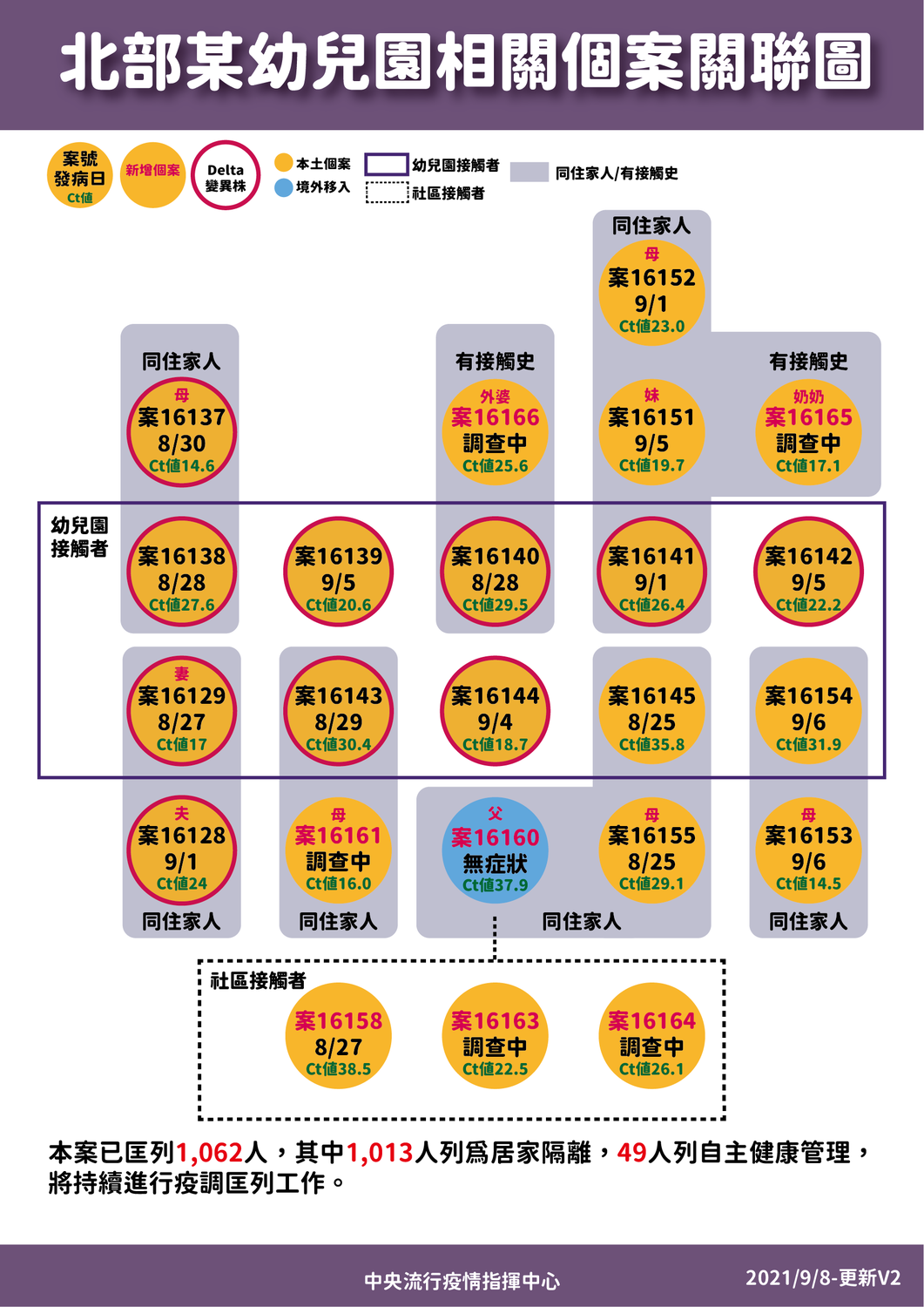 9/8幼兒園確診個案關聯圖 圖:指揮中心/提供 9/8幼兒園確診個案關聯圖 圖:指揮中心/提供