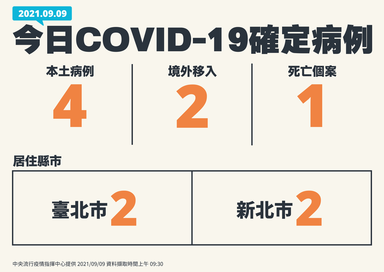 9/9新增個案一覽 圖:中央流行疫情指揮中心/提供 9/9新增個案一覽 圖:中央流行疫情指揮中心/提供
