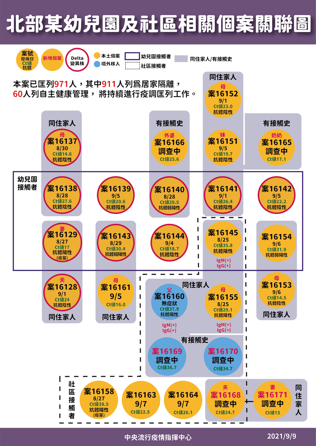 北部某幼兒園及社區相關個案關聯圖。 圖:指揮中心/提供 北部某幼兒園及社區相關個案關聯圖。 圖:指揮中心/提供